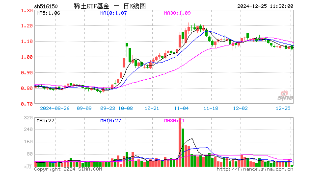 稀土ETF基金（516150）跌1.69%，半日成交额933.83万元