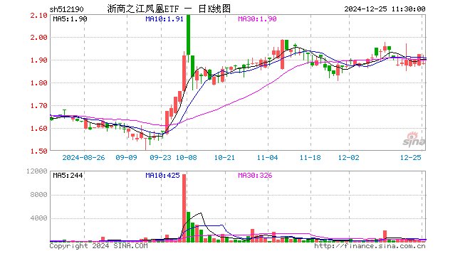 浙商之江凤凰ETF（512190）跌2.03%，半日成交额6257.00元