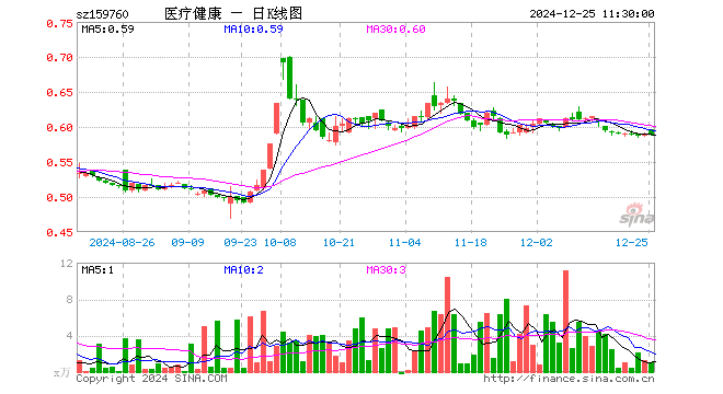 医疗健康ETF泰康（159760）跌0.17%，半日成交额63.42万元