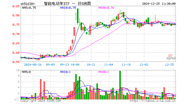 智能电动车ETF（516380）跌0.53%，半日成交额29.69万元