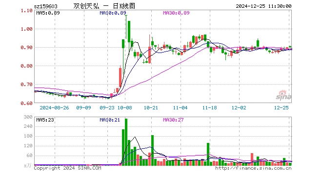 双创龙头ETF（159603）涨0.11%，半日成交额1157.29万元