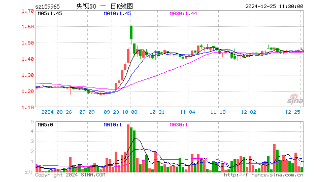 央视50ETF（159965）涨0.21%，半日成交额70.34万元