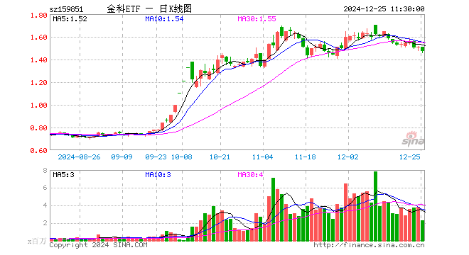 金融科技ETF（159851）跌2.58%，半日成交额3.38亿元