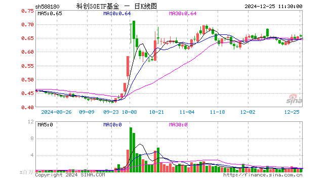 科创50ETF基金（588180）涨0.15%，半日成交额4023.54万元