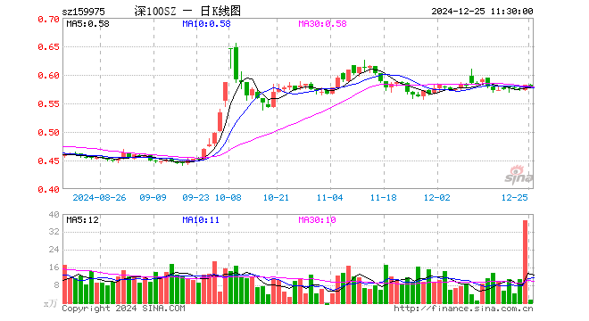 深100ETF招商（159975）跌0.86%，半日成交额79.88万元