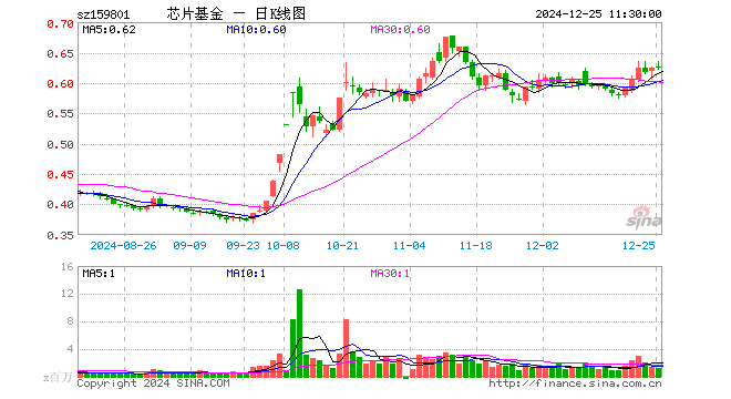 芯片ETF龙头（159801）涨0.16%，半日成交额7909.91万元