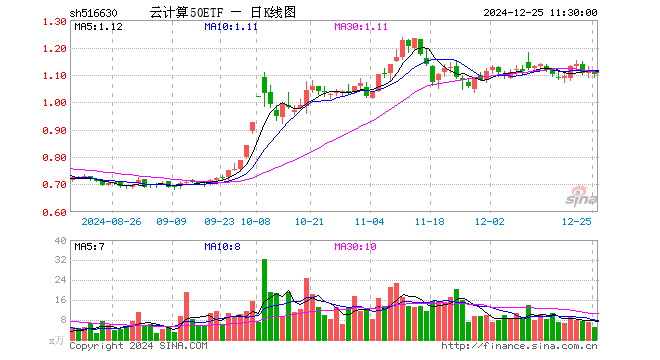 云计算50ETF（516630）跌0.90%，半日成交额545.37万元