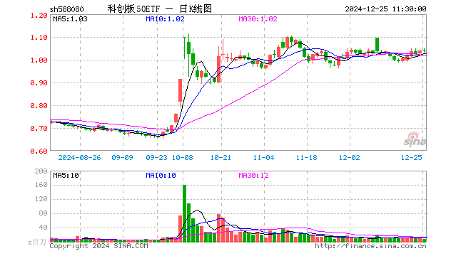 科创板50ETF（588080）涨0.10%，半日成交额7.07亿元