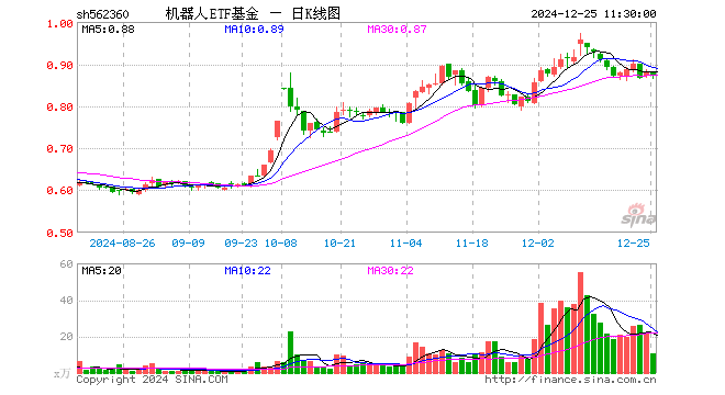 机器人ETF基金（562360）跌0.68%，半日成交额951.45万元