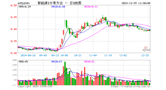 新能源ETF易方达（516090）跌1.01%，半日成交额862.29万元