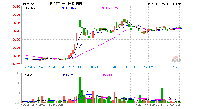 深创龙头ETF（159721）跌0.65%，半日成交额12.13万元