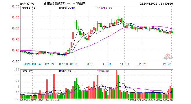 新能源50ETF（516270）跌1.24%，半日成交额1700.84万元