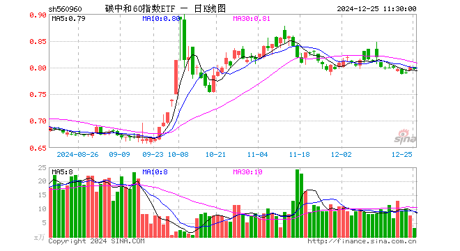 碳中和60指数ETF（560960）跌0.62%，半日成交额246.27万元