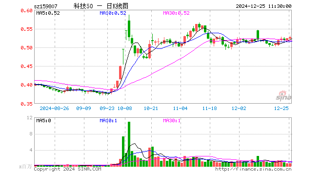 科技ETF（159807）涨0.38%，半日成交额3511.17万元