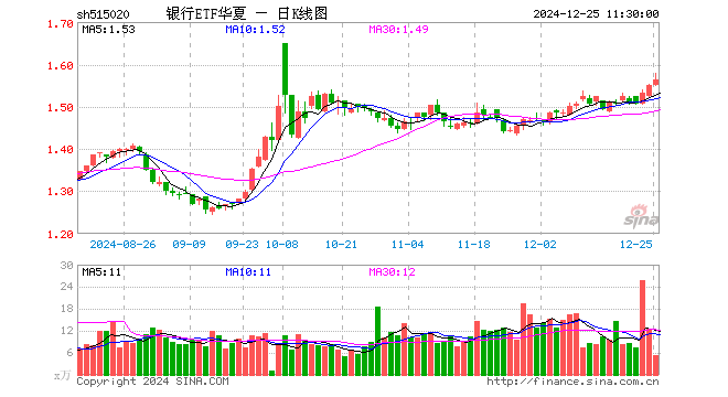 银行ETF华夏（515020）涨0.84%，半日成交额816.17万元