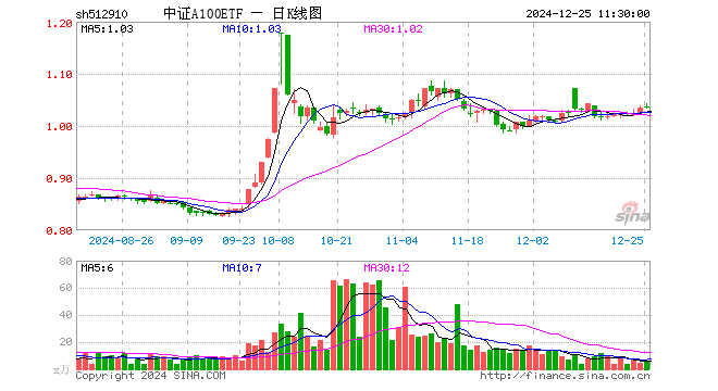 中证A100ETF（512910）涨0.10%，半日成交额589.71万元