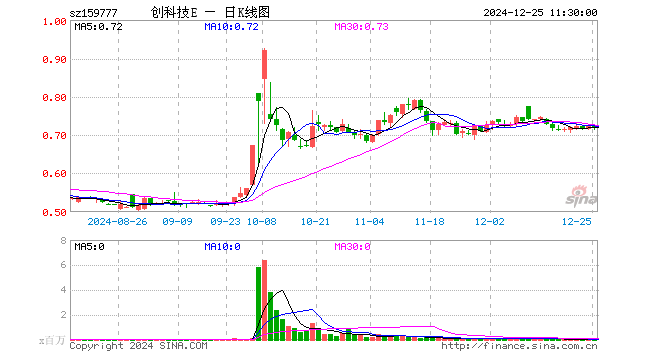 创科技ETF（159777）跌0.69%，半日成交额215.70万元