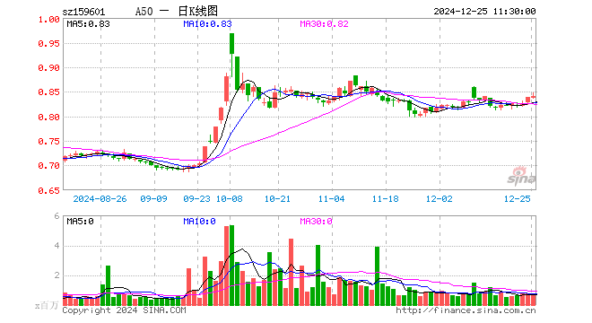 A50ETF（159601）涨0.36%，半日成交额5424.31万元