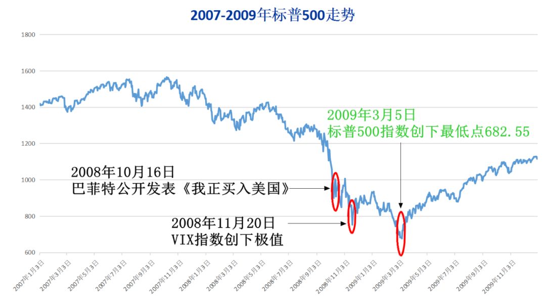 2008年美国股市走势图图片