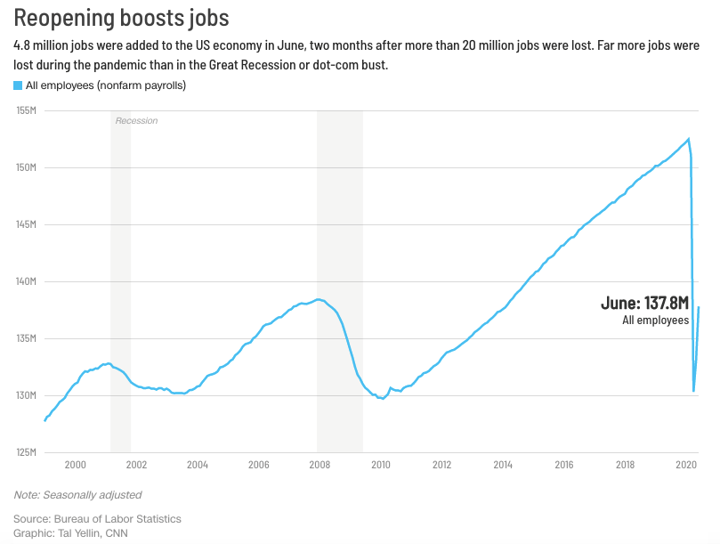 美国重开经济后的就业岗位图片CNN