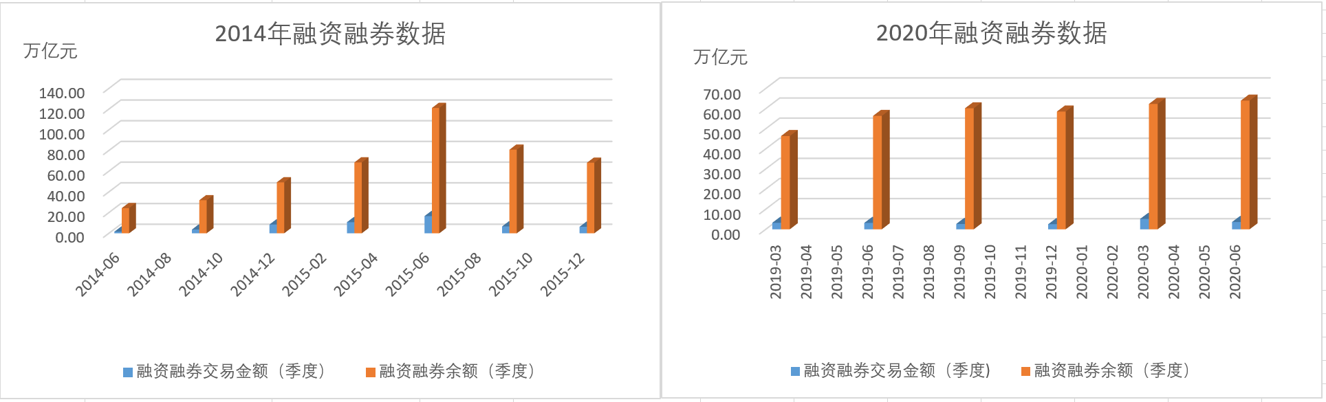 （数据WIND资讯、中国证券金融公司）