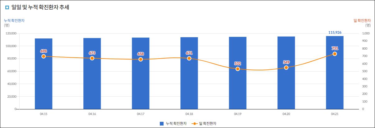 韩国每日新增确诊病例（橙色）和累计确诊病例（蓝色）