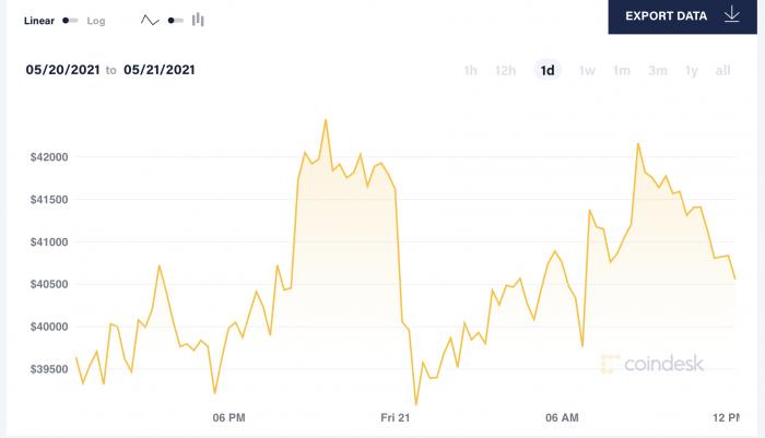 比特币价格日内变化/图表Coinbase