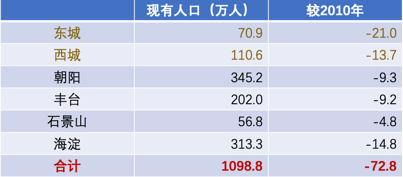 ▲北京城六区（中心城区）十年常住人口规模变化。