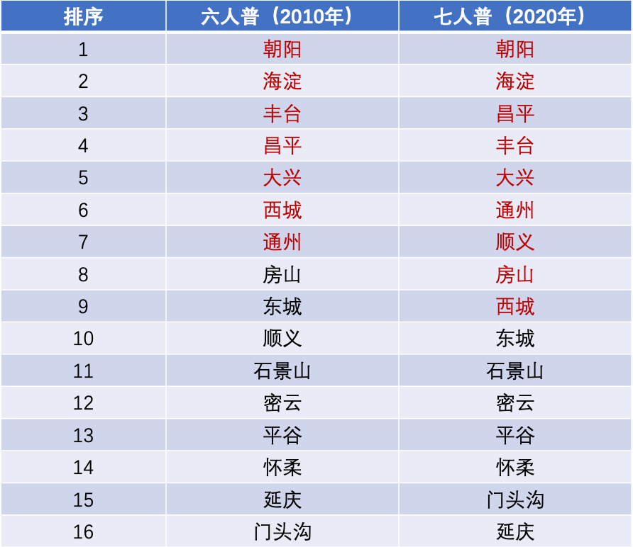 ▲北京16区十年间常住人口规模变化排名。注释：红色字体为人口超过100万人的区