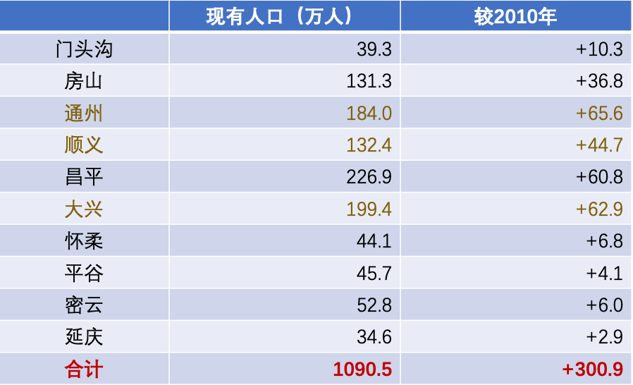 ▲北京其他十区十年常住人口规模变化。