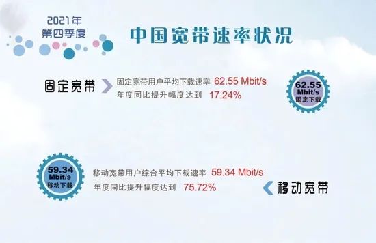 2021年第四季度我国固定宽带网络平均下载速率达62.55Mbit/s