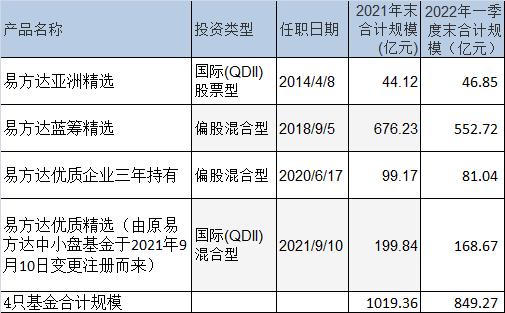 张坤一季报：规模缩水至849亿，加仓美团、泡泡玛特