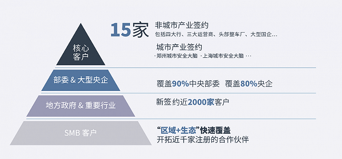 2021年360业务拓展情况