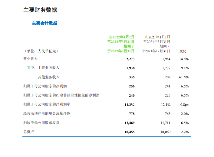 中国移动Q1营收2273亿：净利润256亿，同比增长6.5%