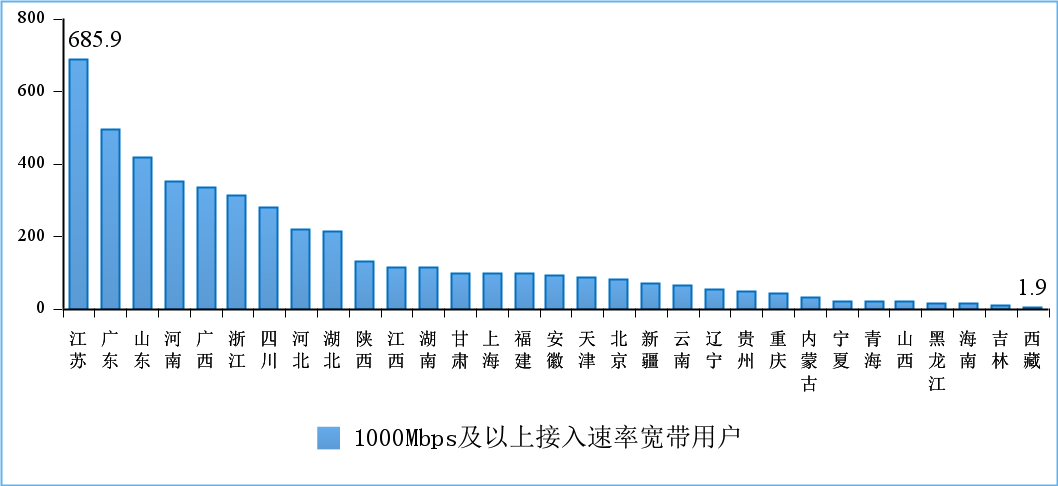图11 2022年3月末1000Mbps及以上接入速率的宽带接入用户分省情况（单位：万户）