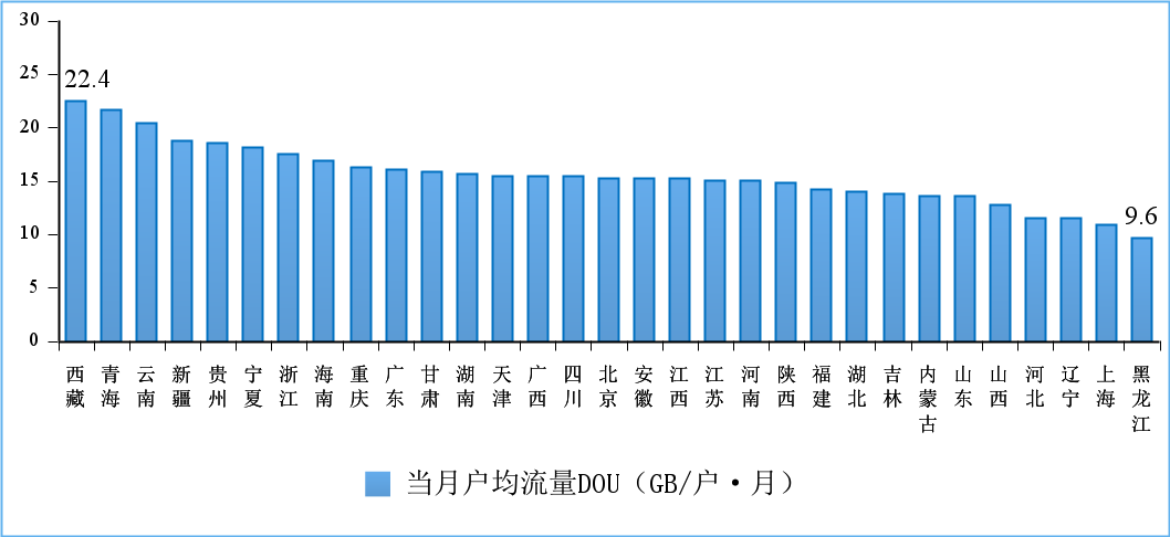 图12 2022年3月份移动互联网户均流量（DOU）各省情况
