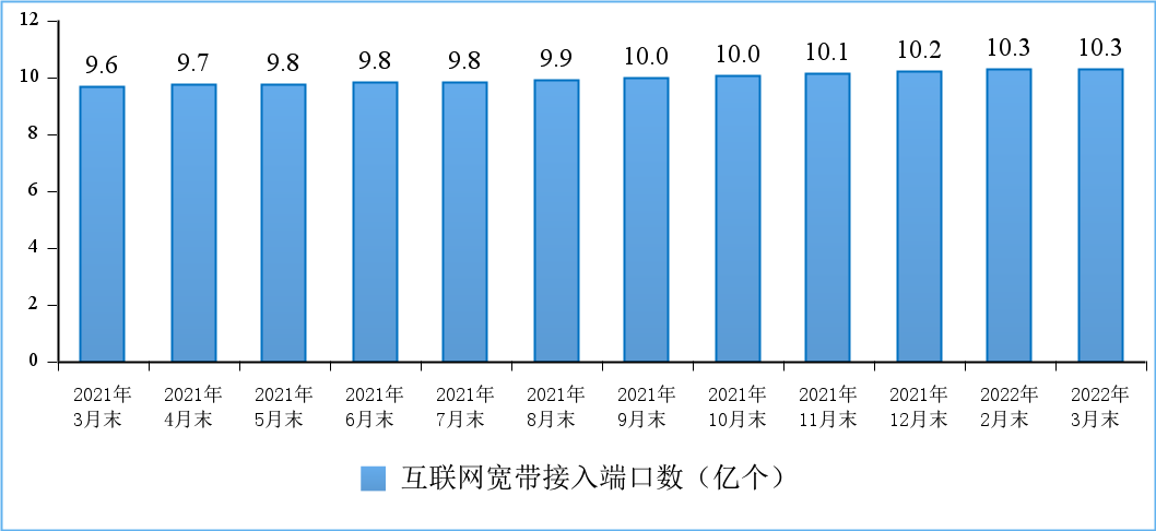 图10 互联网宽带接入端口数发展情况