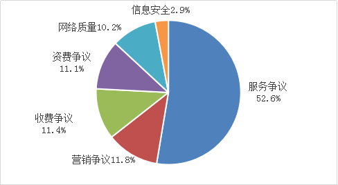 2022一季度回头看：五项电信服务重点工作显成效！