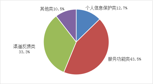 图2互联网信息服务投诉情况