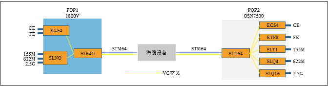 图2 PeOTN与SDH设备组网场景1