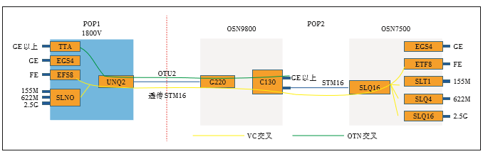 图3 PeOTN与OTN/SDH设备组网场景2