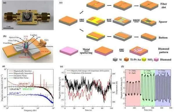 上海微系统所制备出微型光电一体化集成钻石量子磁传感器。图片来自中国科学院上海微系统与信息技术研究所