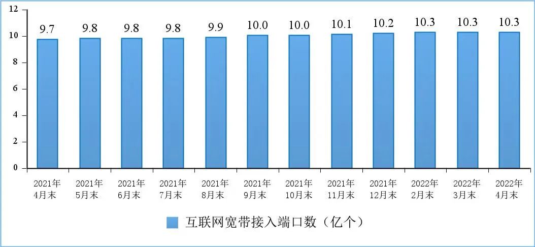 图9 互联网宽带接入端口数发展情况