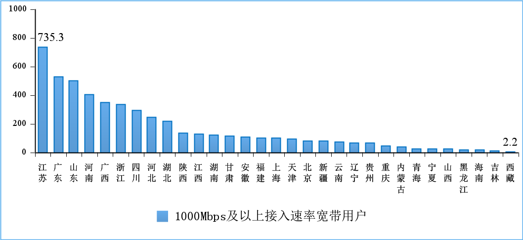 图10 2022年4月份1000Mbps及以上接入速率的宽带接入用户各省情况