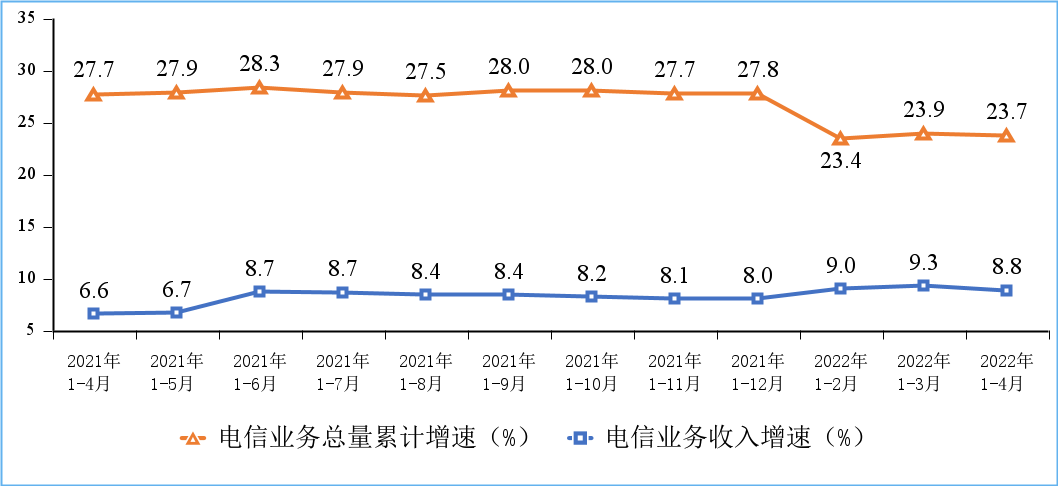 1-4月电信业务收入、总量同比分别增长8.8%和23.7%