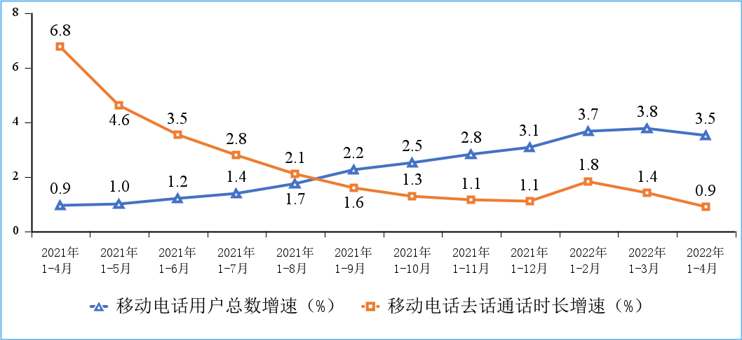 图7 移动电话用户增速和通话时长增速情况