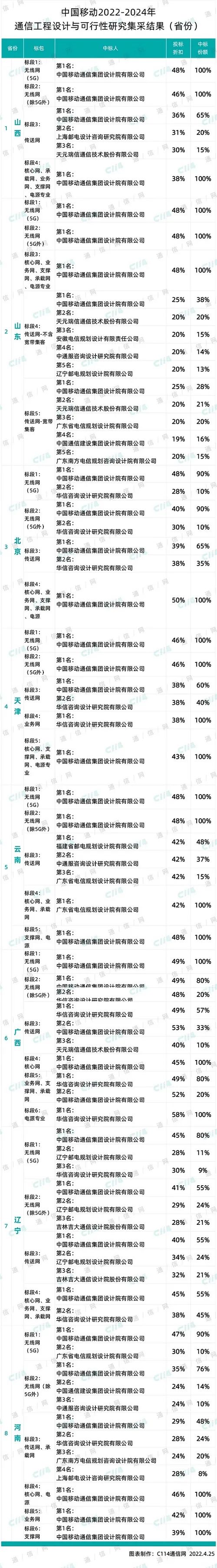 中国移动300亿设计大标30省开标：平均折扣最高49%，最低27%