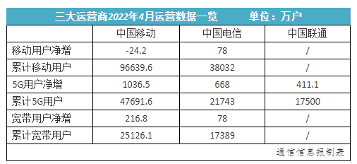 运营商4月成绩单：5G套餐用户近8.7亿　中国电信增速第一