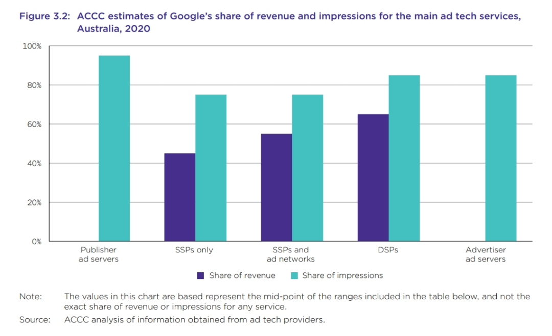 图：澳大利亚竞争及消费者委员会“数字广告服务调查 – 最终报告”第54页