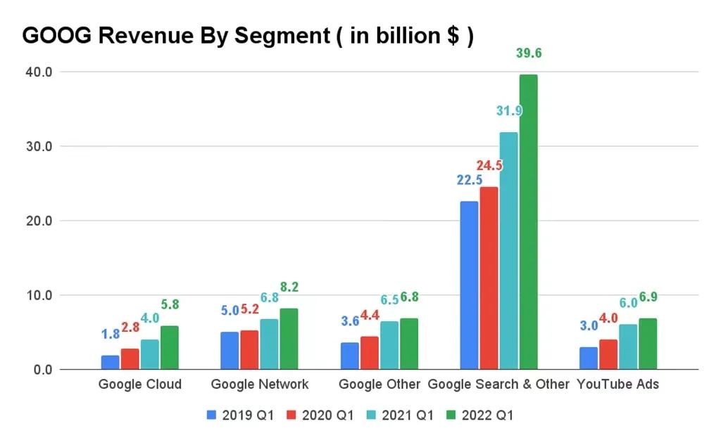 图：谷歌2019-2022财年一季度收入比较(按业务板块划分)    来源：谷歌财报公开数据